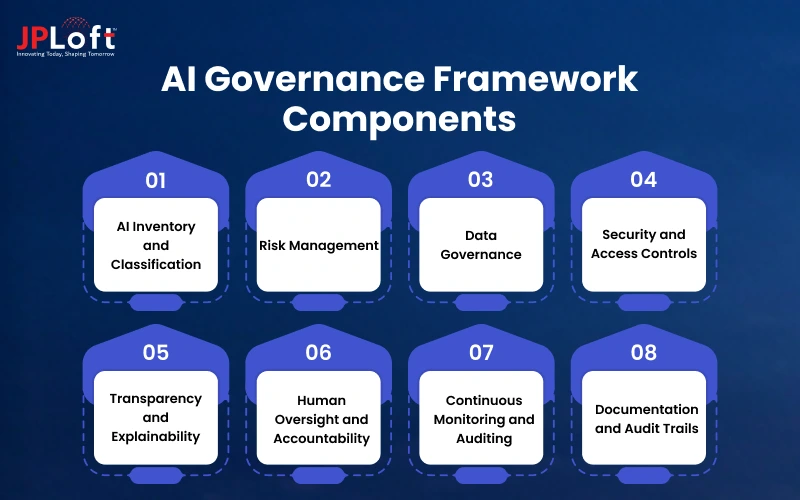 AI Governance Framework Components